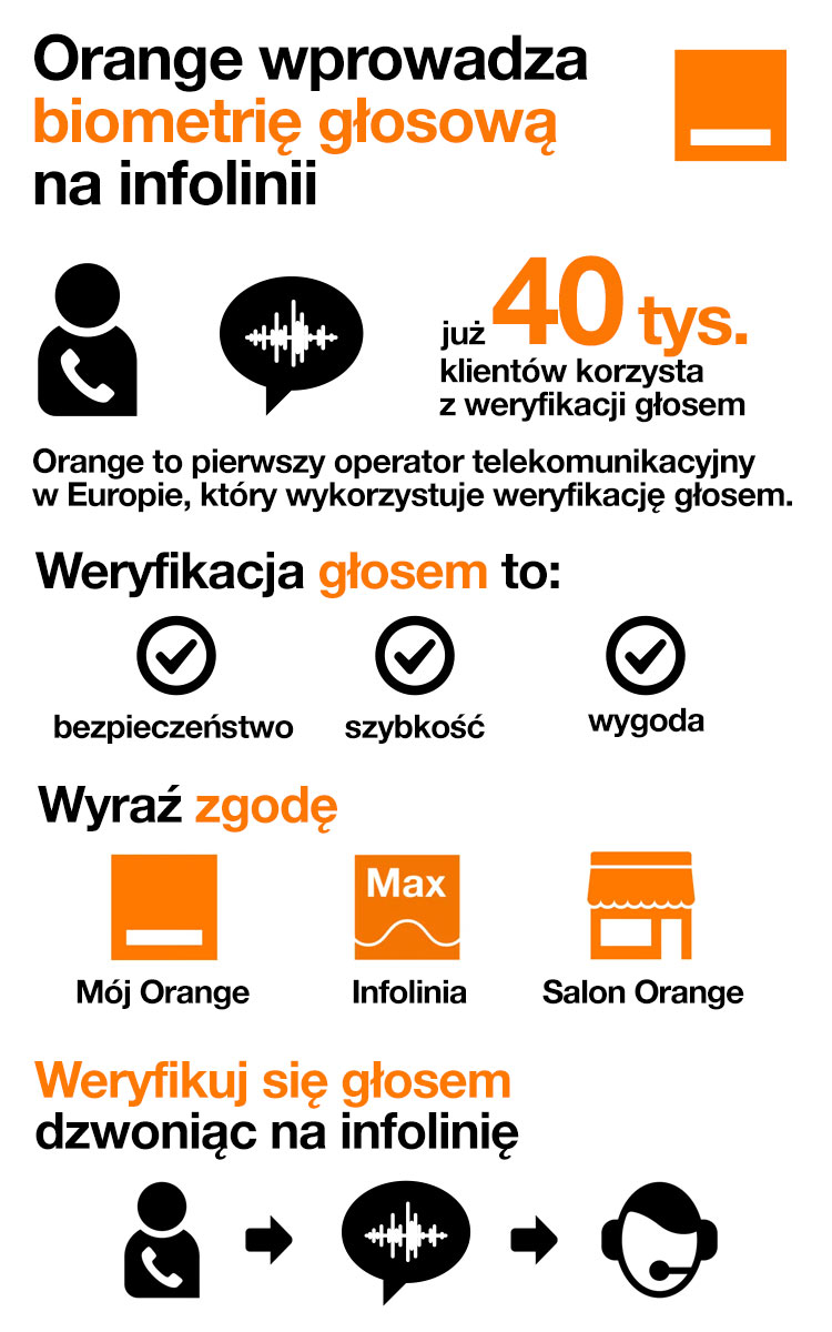 Orange jako pierwszy operator w Europie wprowadził biometrią głosową