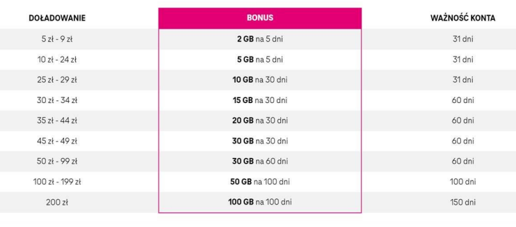 Bonusowe gigabajty za doładowanie w T-Mobile